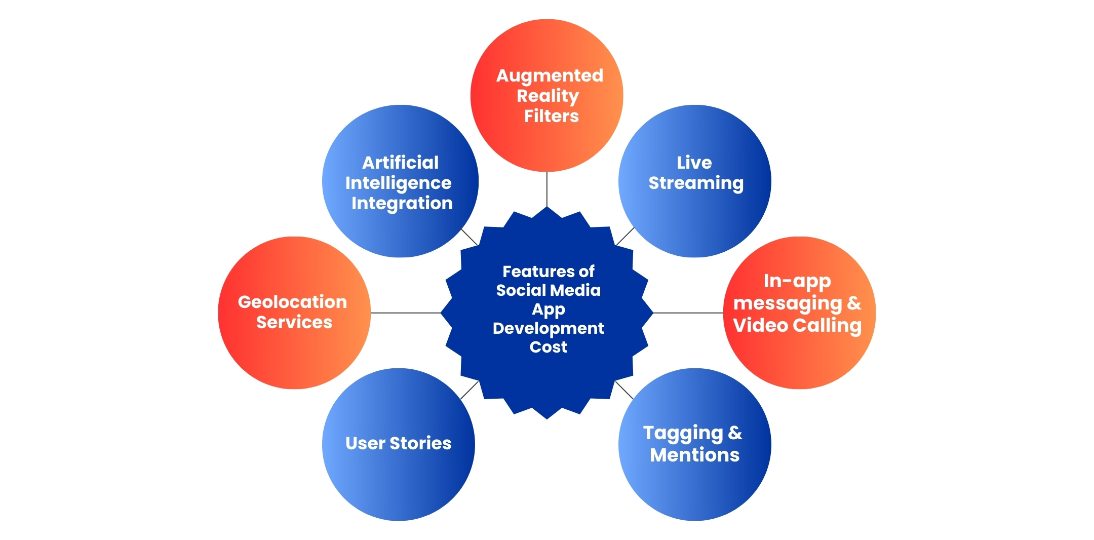 social media app development price